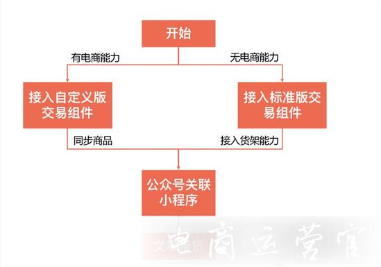 微信公眾號新推我的商店功能可在文章中插入商品卡片